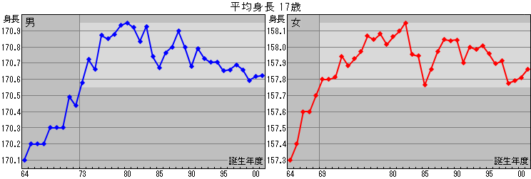 日本人成人の平均身長 平均股下 分布 最適クランク長