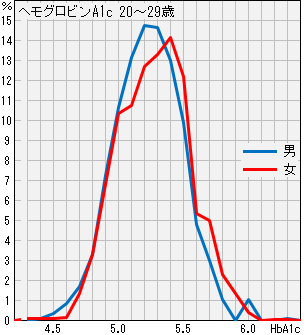 ヘモグロビンA1c_6.5%未満_20〜29歳 ヘモグロビンA1c_20〜29歳