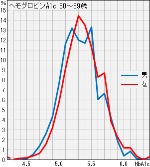 ヘモグロビンA1c_6.5%未満_30〜39歳 ヘモグロビンA1c_30〜39歳