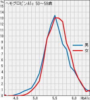 ヘモグロビンA1c_6.5%未満_50〜59歳 ヘモグロビンA1c_50〜59歳