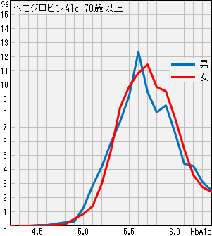 ヘモグロビンA1c_6.5%未満_70歳以上 ヘモグロビンA1c_70歳以上