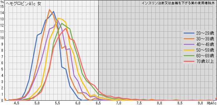 ヘモグロビンA1c_女 ヘモグロビンA1c_女