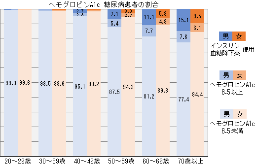 ヘモグロビンA1c_糖尿病患者の割合 ヘモグロビンA1c_糖尿病患者の割合